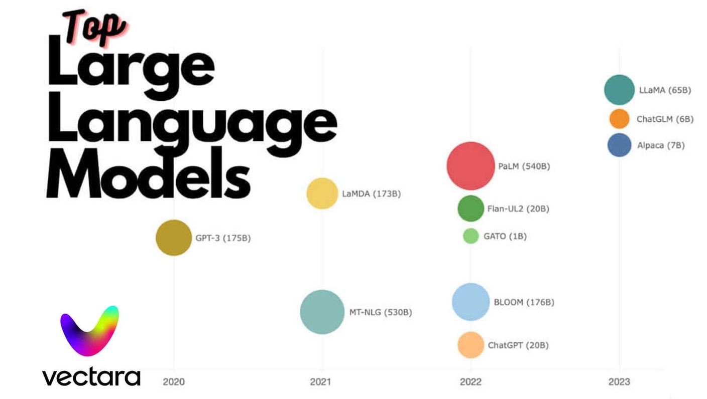 Top Large Language Models (LLMs): GPT-4, LLaMA 2, Mistral 7B, ChatGPT, and More
