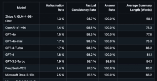 Hallucination Evaluation Leaderboard